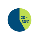 Grafik zu Vermittlungsprovisionen von Headhuntern