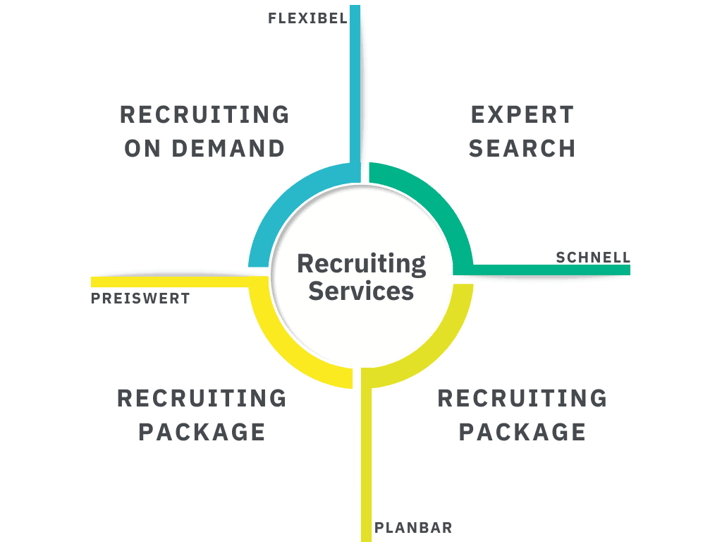 die Kooku Services im Überblick