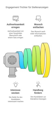 AIDA formula for the direct approach of candidates