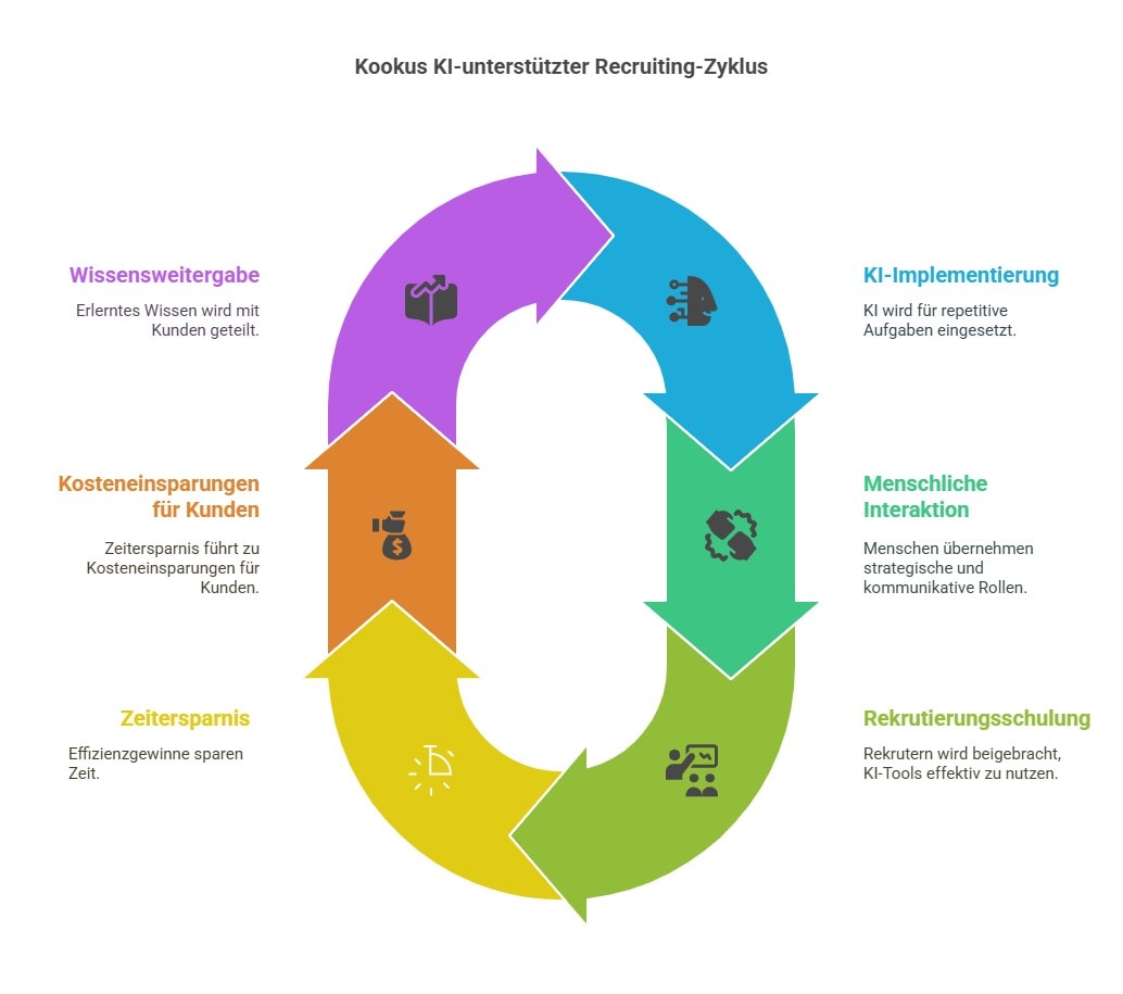 Recruiting-Cycle unterstützt durch KI