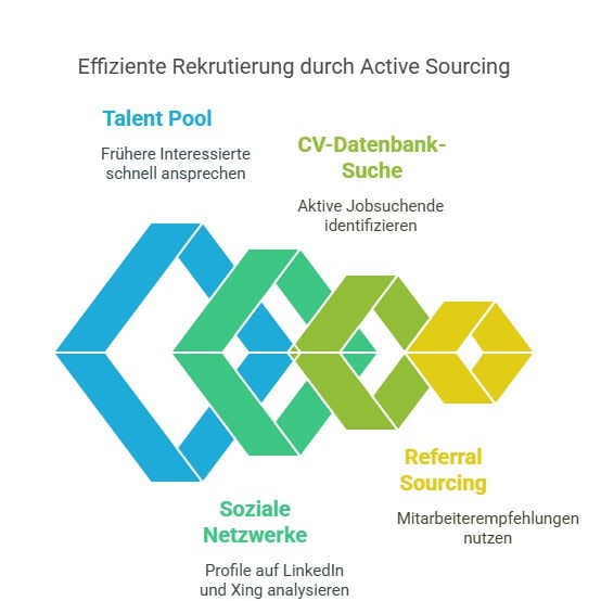 Visual representation of the various options and channels for active sourcing