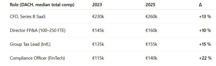 Eine Vorschau auf das Dokument "Gehaltsbenchmark für das Finanzwesen 2025" von Kooku X