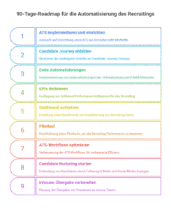 Eine Liste an Aufgaben, die zu erledigen sind, wenn man in 90 Tagen Automatisierung bei sich im Unternehmen anstoßen möchte