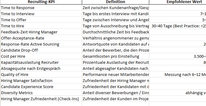 Ausschnitt der KPI-Tabelle von Kooku mit den wichtigsten Recruiting-KPIs und Empfehlungen