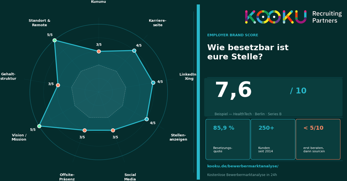 kooku_blog_employer-branding-score_1200x628 Kooku Employer Branding Score example
